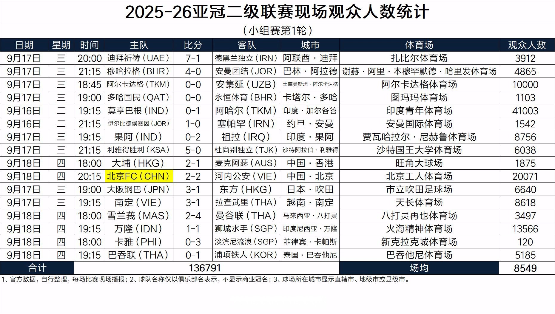 亚冠二级联赛首轮观众：国安主场20071人第二；场均8549人