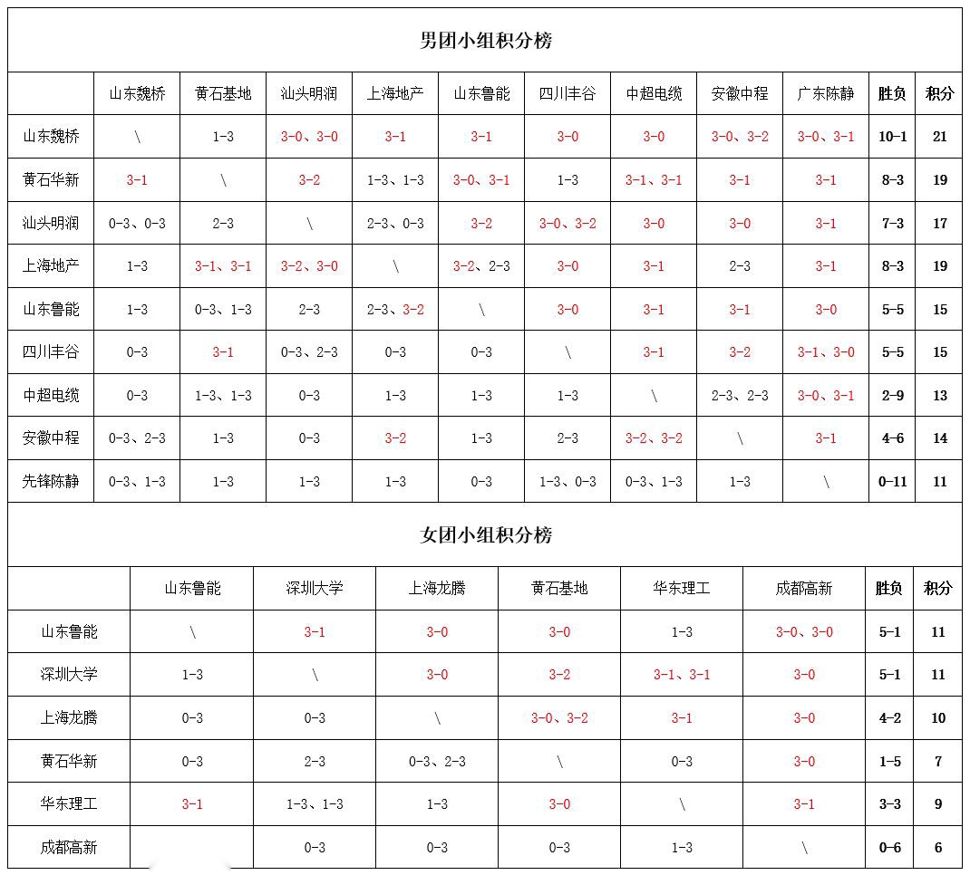 乒超第三阶段即将开打！王楚钦、孙颖莎冲击总决赛，樊振东或缺席 (http://www.tiidu.cn/) 娱乐 第2张