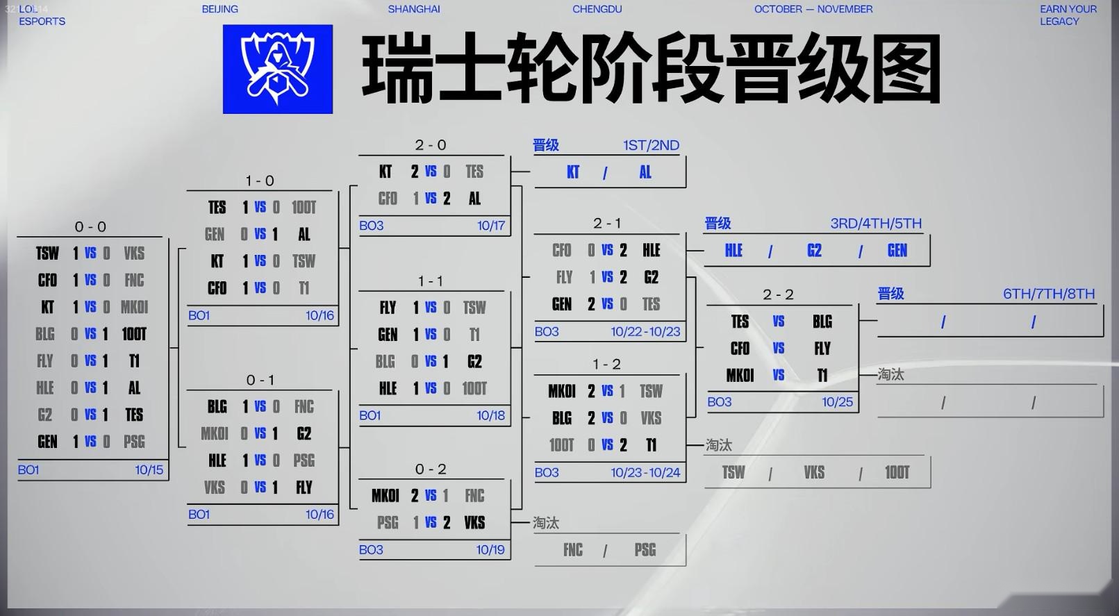 S15瑞士轮收官日比赛时间:4点TES、BLG内战,7点T1vsMKOI pet 第1张-傲来网 S15瑞士轮收官日比赛时间:4点TES、BLG内战,7点T1vsMKOI (https://www.olegood.com/) pet 第1张