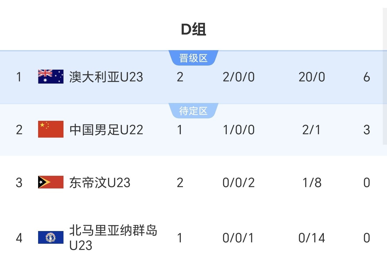 U23亚洲杯最新积分榜：中国男足第2，澳大利亚第1，国足第1无望 (http://www.tiidu.cn/) 娱乐 第2张