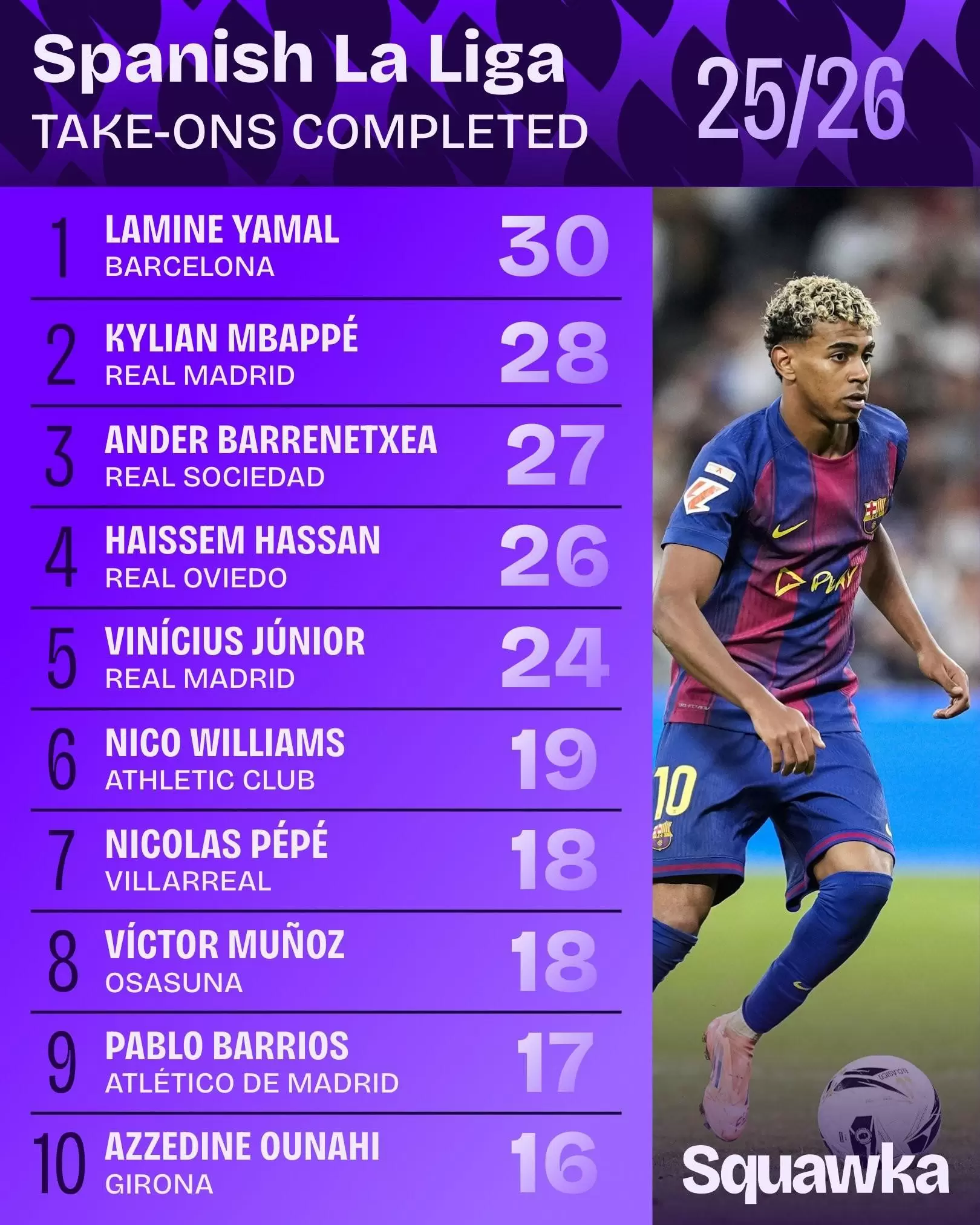 本赛季西甲完成过人最多榜:亚马尔30次居首,姆巴佩28次第二 本赛季西甲完成过人最多榜:亚马尔30次居首,姆巴佩28次第二