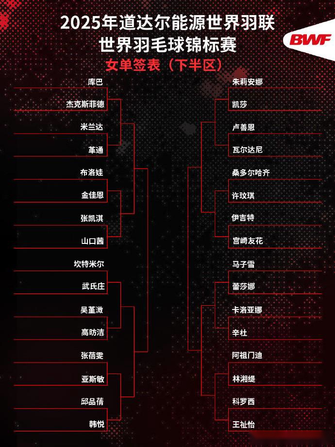 巴黎羽毛球世锦赛女单签表：陈雨菲与安洗莹同在上半区 (http://www.armanice.com/) 体育 第2张