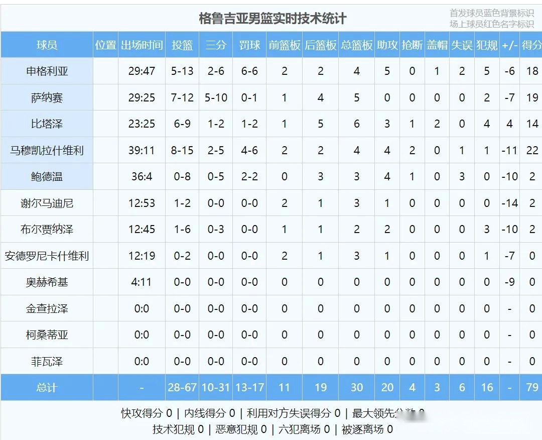 39+10+7！东契奇被淘汰！世界冠军5打8引发争议 (http://www.xuexiaoyu.cn/) abs 第11张