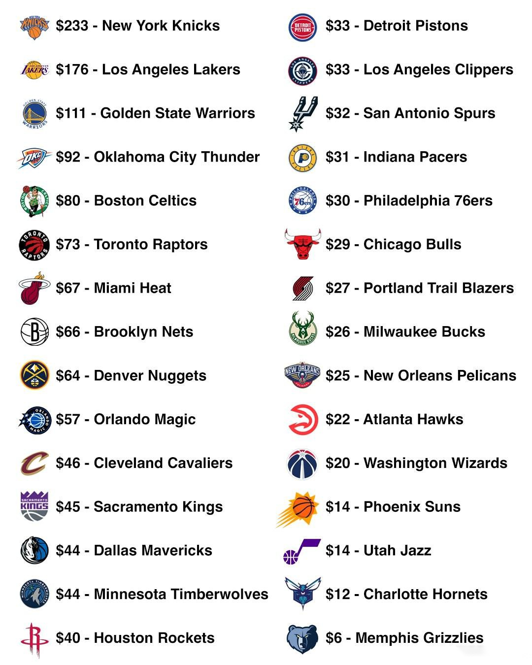 NBA各队主场揭幕战最低门票：尼克斯233元居首，开拓者27元，灰熊仅6元 (http://www.busunion.cn/) xiami 第1张
