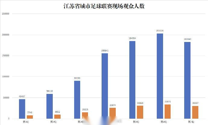 苏超第7轮上座人数：常州奥体40253人居首，场均30507人 (https://www.olegood.com/) 体育 第3张