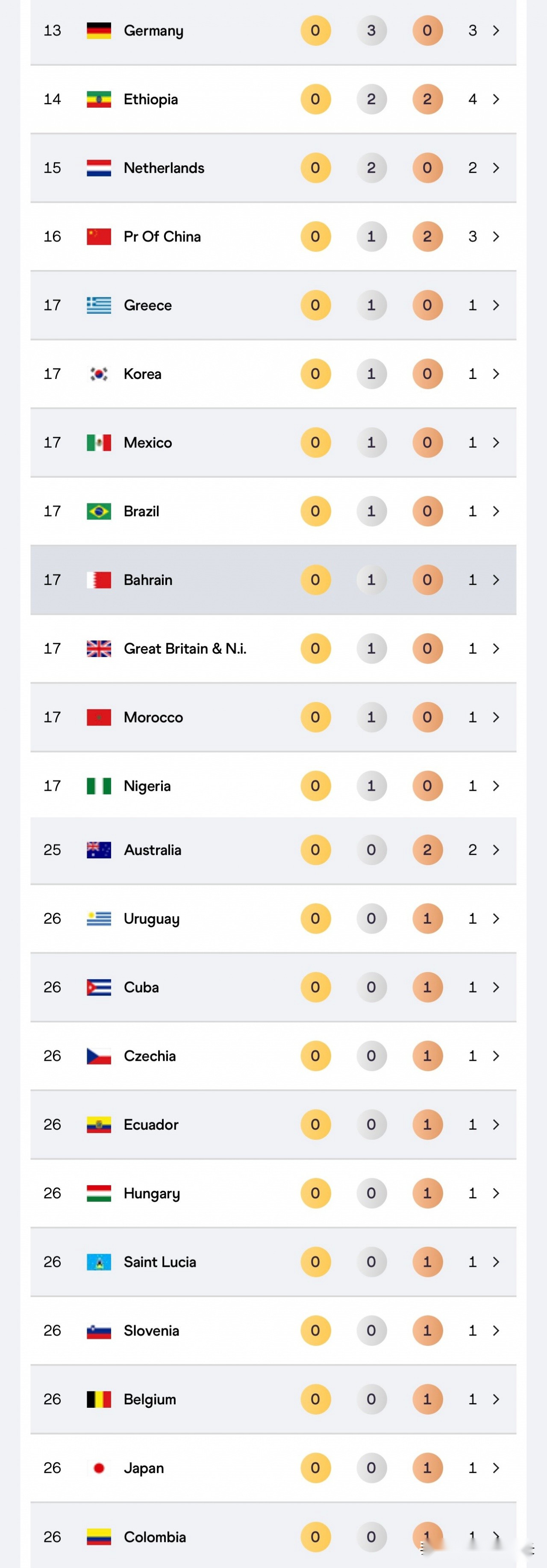 世锦赛最新奖牌榜：中国夺3枚第6，美国破10第1，肯尼亚第2 (http://www.armanice.com/) 体育 第3张