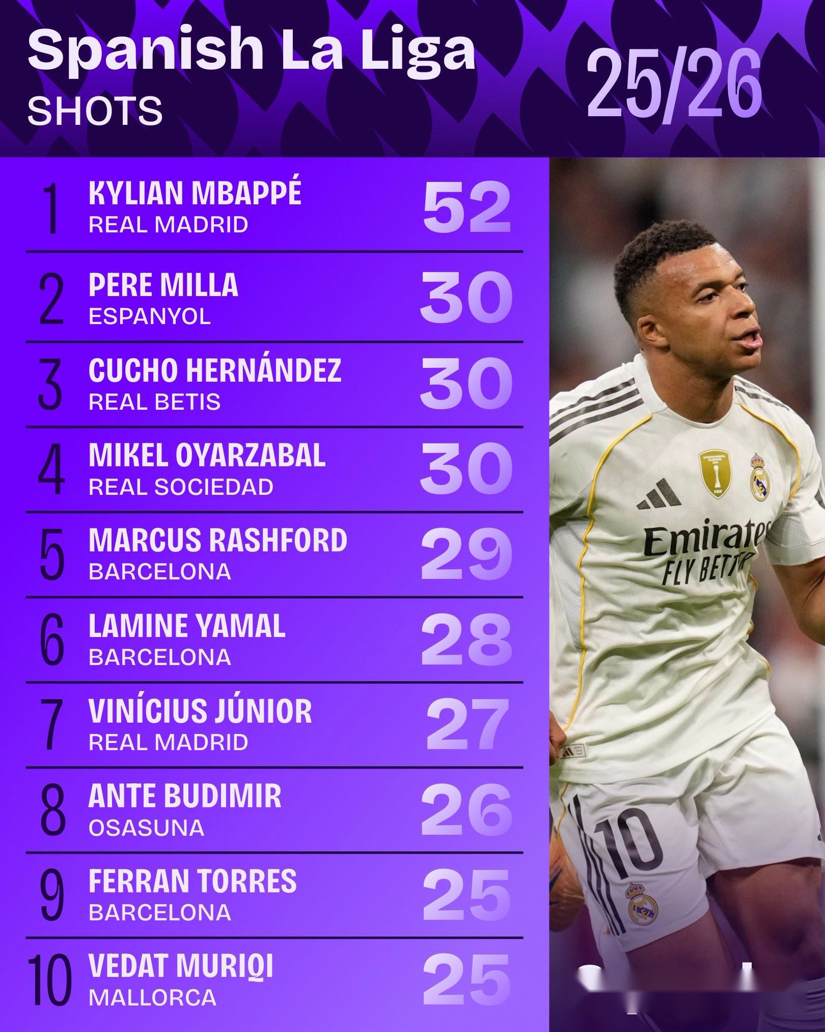 52次,姆巴佩射门数领跑五大联赛,比第二名哈兰德多15次 xiami 第1张-宁宁快乐篮球 52次,姆巴佩射门数领跑五大联赛,比第二名哈兰德多15次 (http://www.busunion.cn/) xiami 第1张