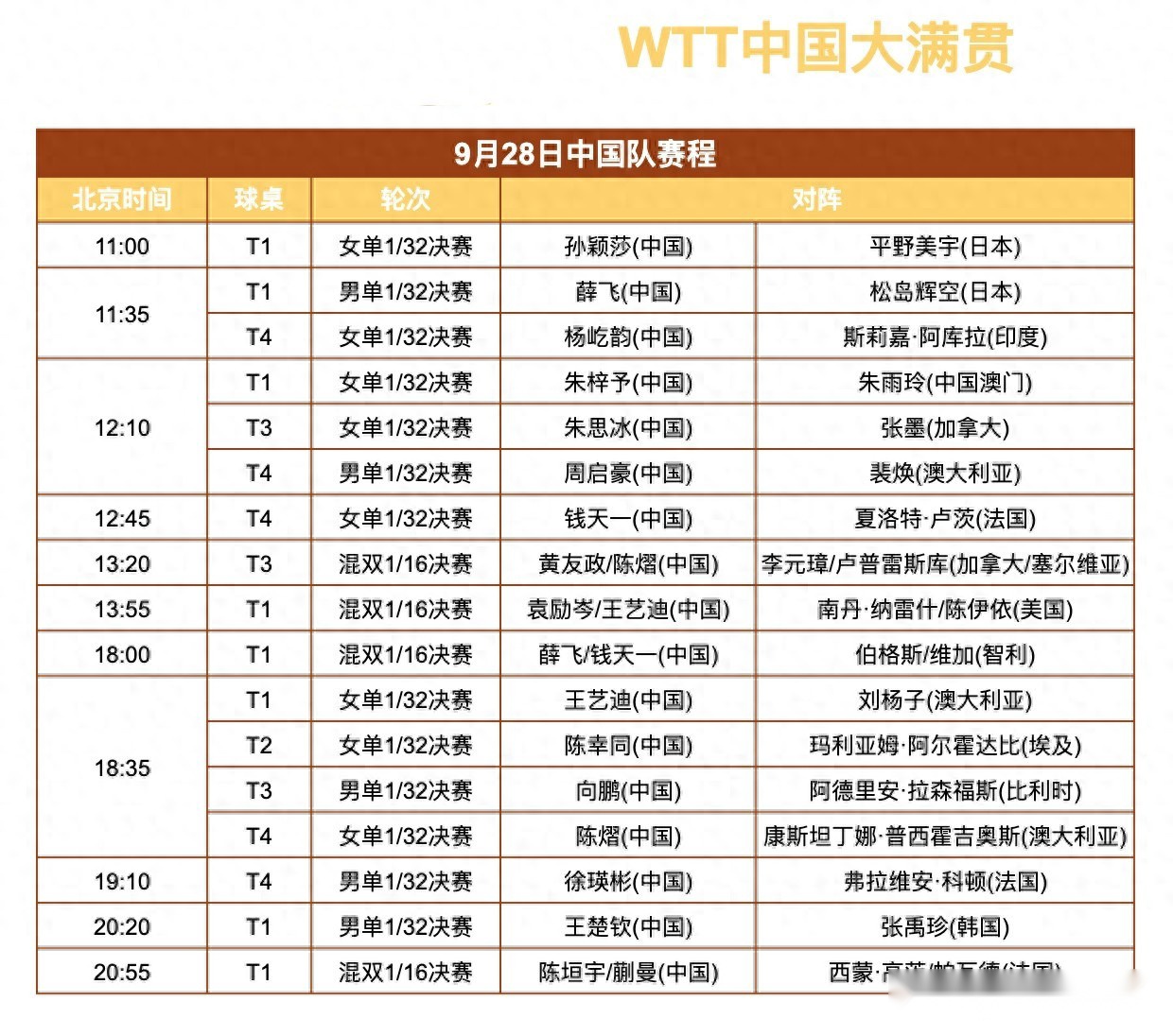 WTT中国大满贯9月28日赛程：国乒17场赛，孙颖莎vs平野美宇打头阵 (http://www.chichengjiaxiao.cn/) 体育 第1张