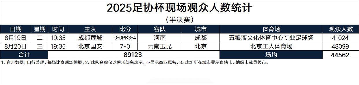 足协杯半决赛现场观众人数：蓉城41024人，国安48099人 (http://www.busunion.cn/) 体育 第1张