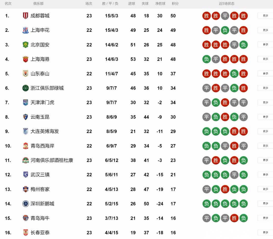 双杀海港暂时登顶！蓉城8月联赛圆满收官 (http://www.xuexiaoyu.cn/) abs 第2张