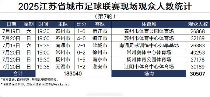 苏超第7轮上座人数：常州奥体40253人居首，场均30507人 (https://www.olegood.com/) 体育 第2张