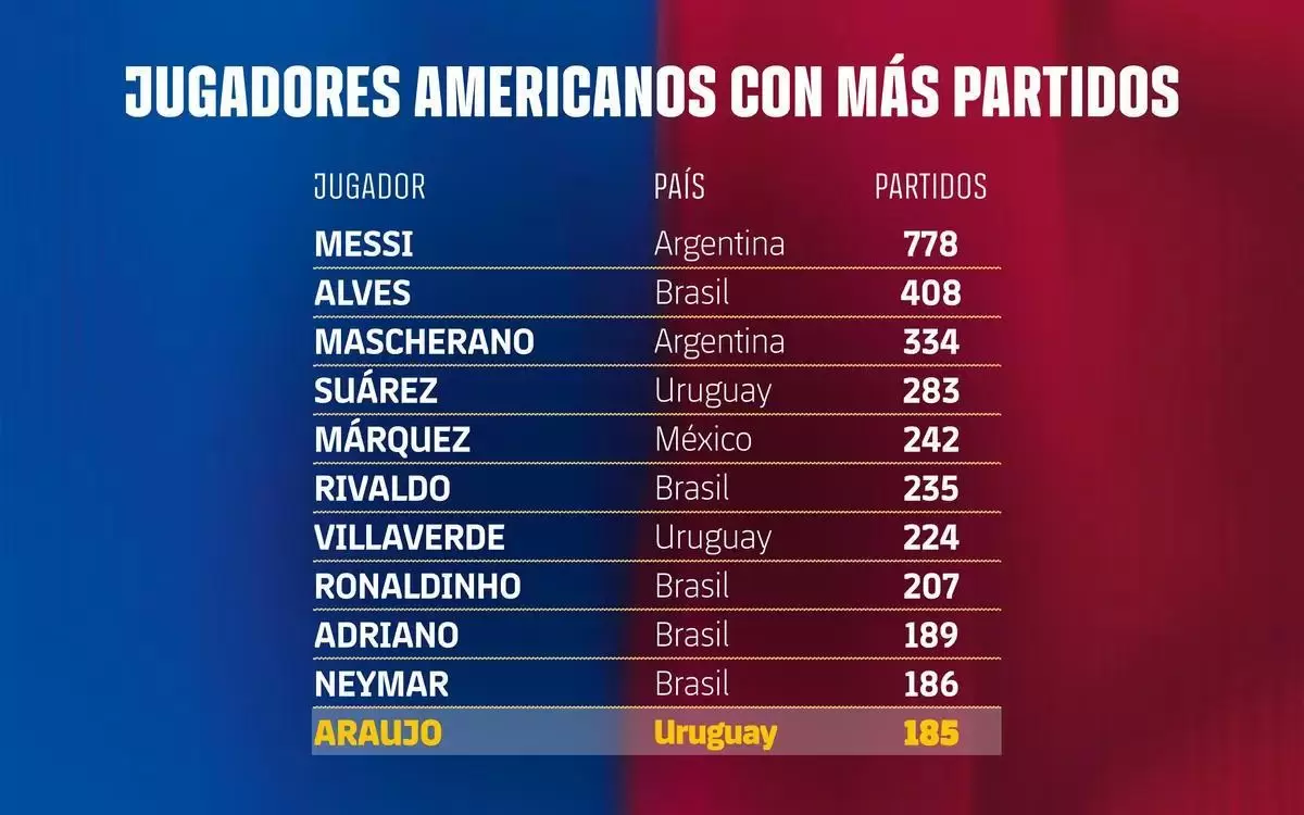 185场，阿劳霍距离跻身巴萨队史南美球员出场榜前十只差1场