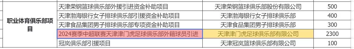 天津市体育局:24年资助津门虎俱乐部2300万元用以引进外援 天津市体育局:24年资助津门虎俱乐部2300万元用以引进外援