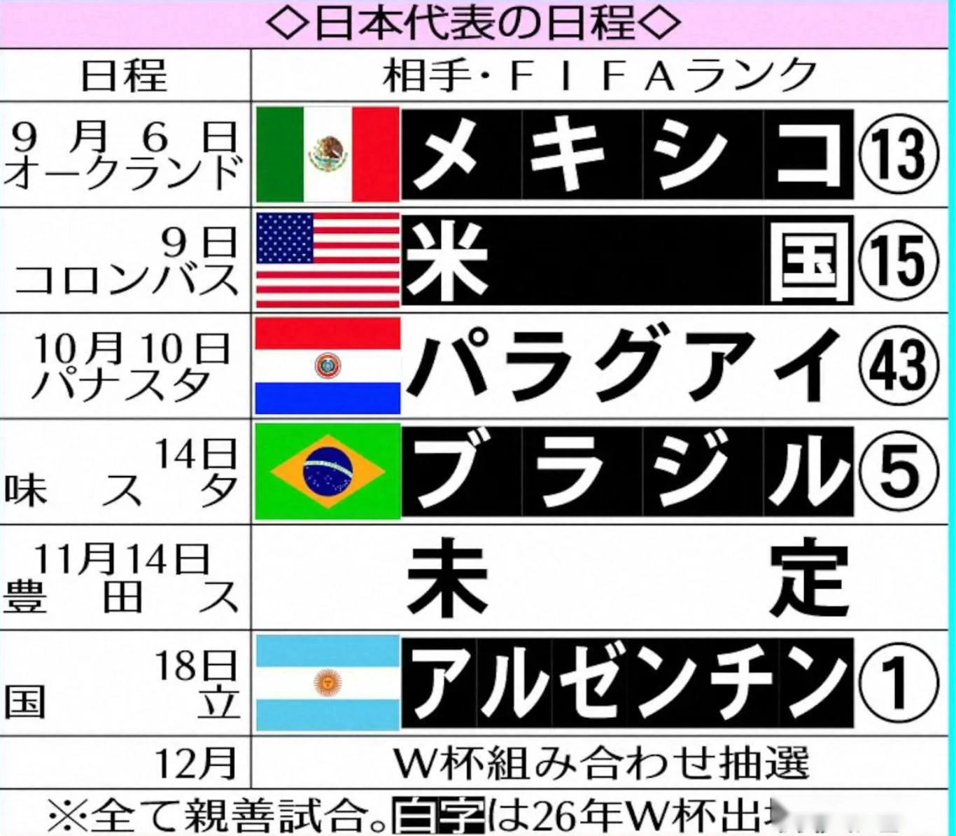 日媒：日本邀阿根廷在11月踢热身赛，此外还邀巴西在10月对战