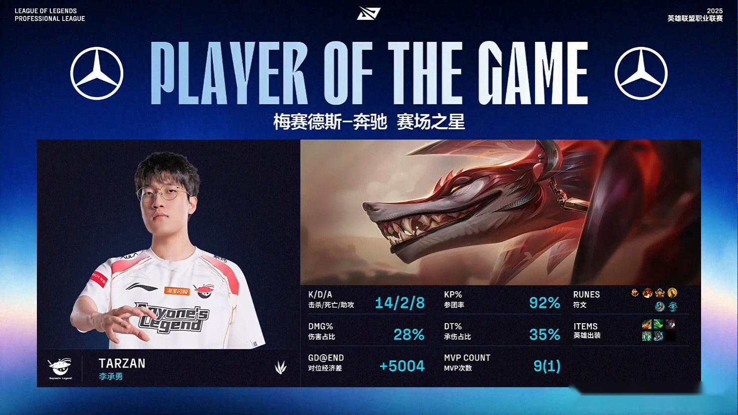 AL3-1淘汰NIP，晋级下一轮！doinb最后一舞表现不佳，leave难救主 (http://www.armanice.com/) 体育 第3张