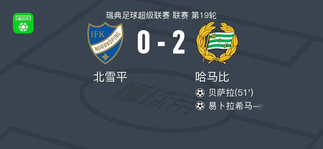 哈马比2-0北雪平，贝萨拉破门，易卜拉希马-福法纳锁定胜局