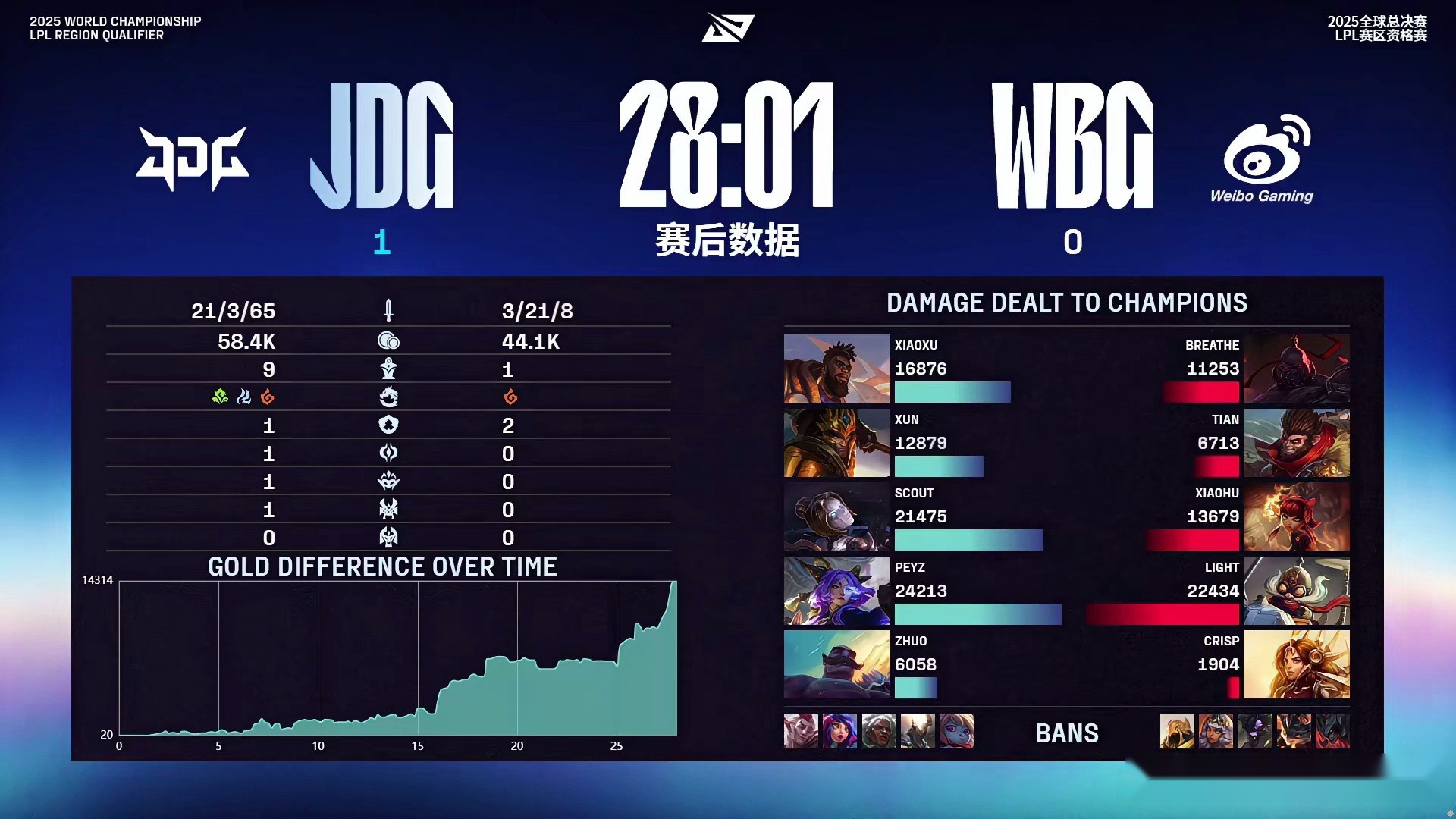 JDG3-1淘汰WBG，晋级冒泡赛败决！xun猛如战神，scout状态回暖 (http://www.xuexiaoyu.cn/) abs 第2张