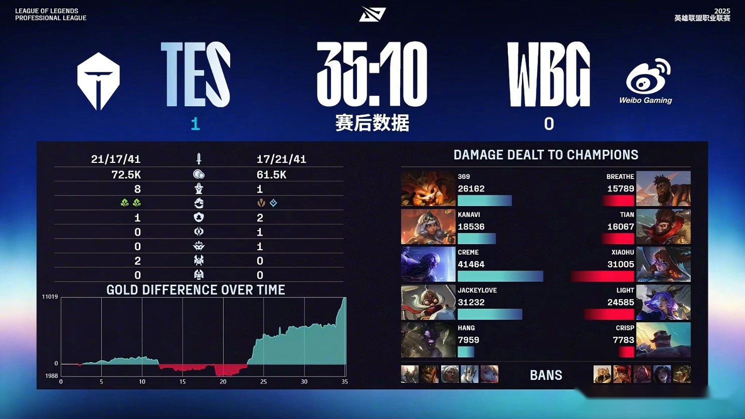 TES3-1击败WBG，晋级胜决！灯皇VN效果不佳，小虎莫甘娜难救主 (http://www.armanice.com/) 体育 第2张