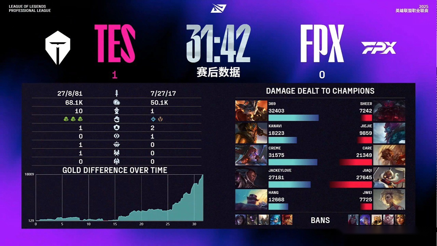 FPX1-2不敌TES，苦吞第13败！Care惨遭单杀，creme伤害爆炸 (http://www.armanice.com/) 体育 第2张