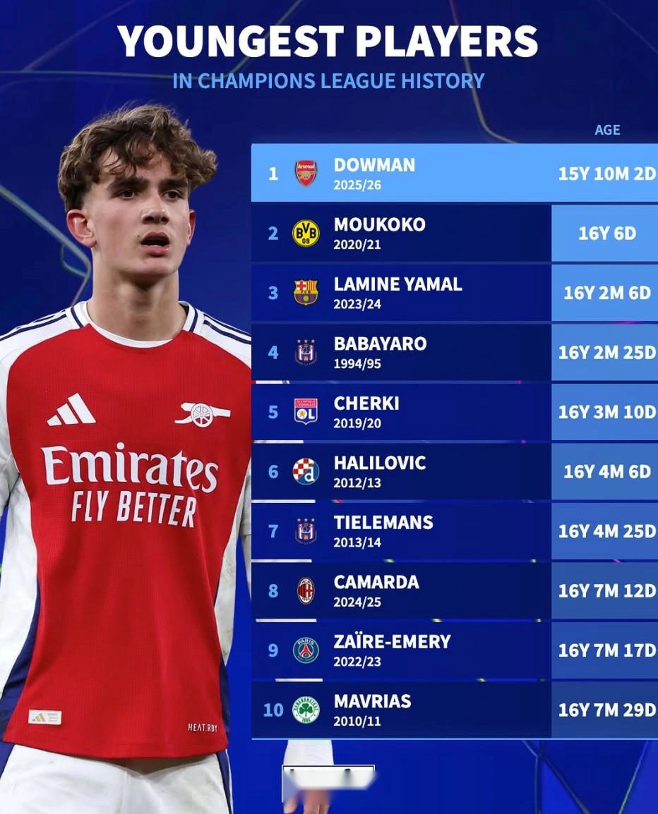 欧冠最年轻出场前10:道曼、穆科科、亚马尔前3,谢尔基第5 欧冠最年轻出场前10:道曼、穆科科、亚马尔前3,谢尔基第5