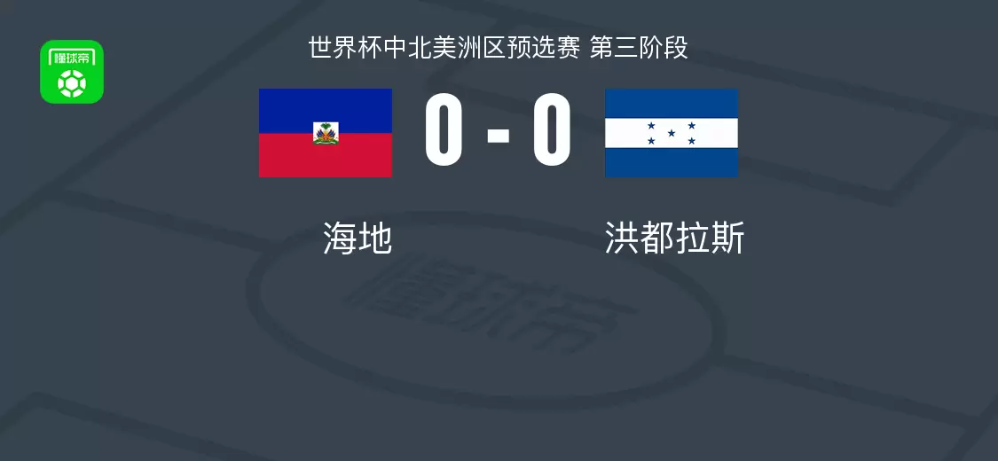 海地0-0洪都拉斯，两队破门乏术