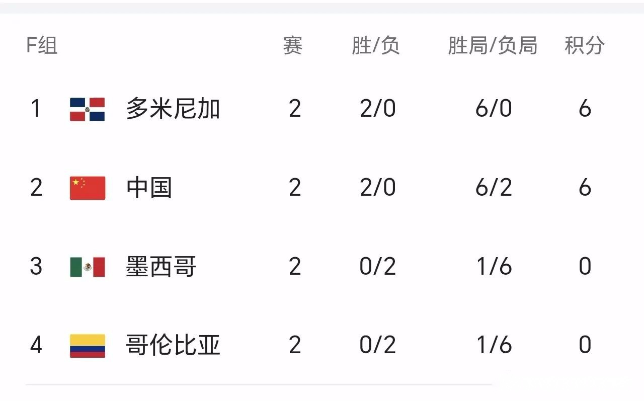 中国女排3-1哥伦比亚，提前1轮晋级16强，27日决战多米尼加争第1 (http://www.busunion.cn/) 体育 第5张