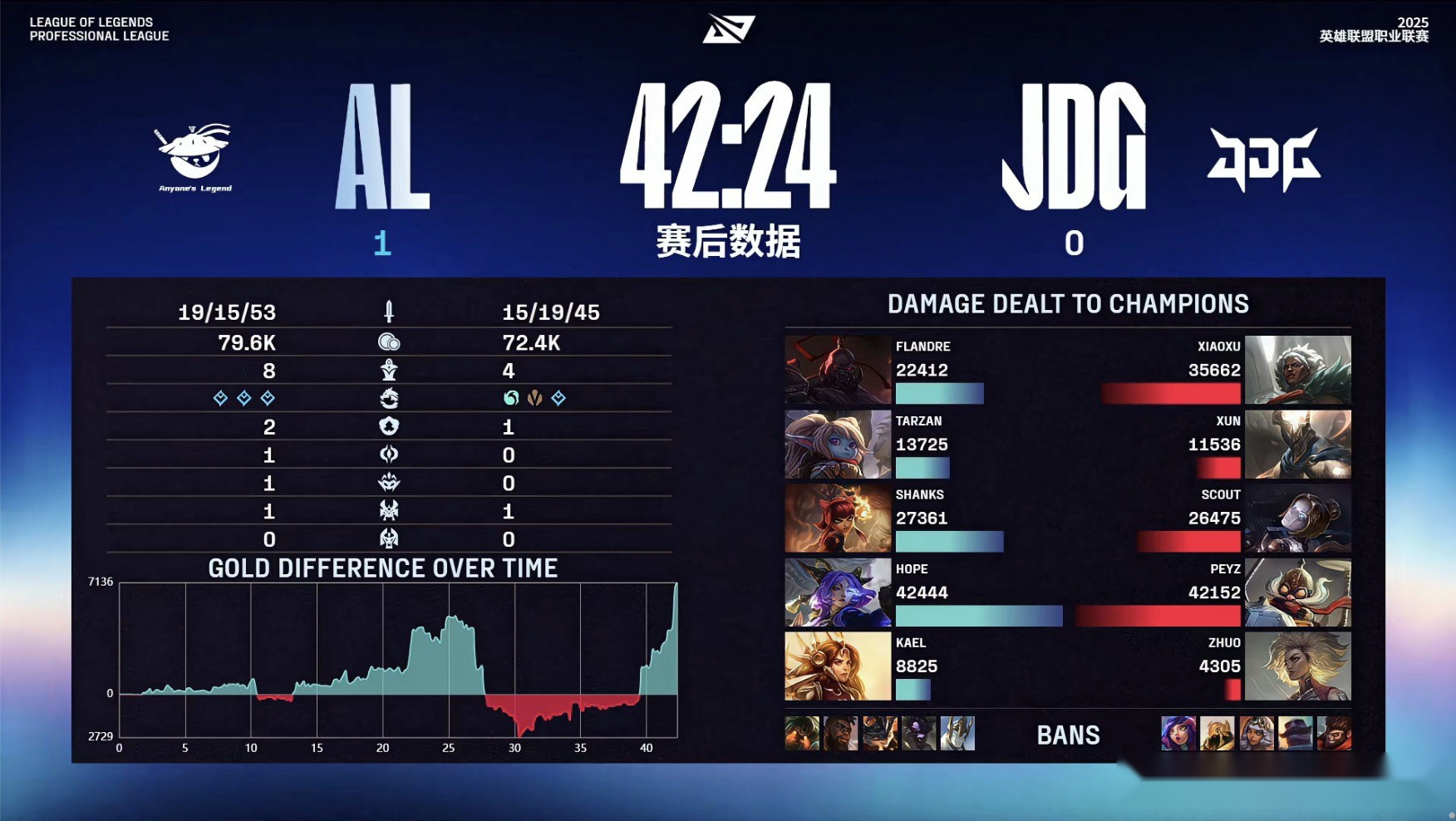 AL3-0横扫JDG，晋级败决！Peyz尽力带不动，hope希维尔伤害爆炸 (http://www.busunion.cn/) 体育 第2张