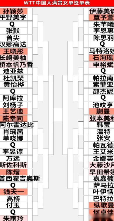 中国大满贯女单对阵！孙颖莎强敌扎堆或遇桥本，蒯曼压力大！ (http://www.armanice.com/) 体育 第1张