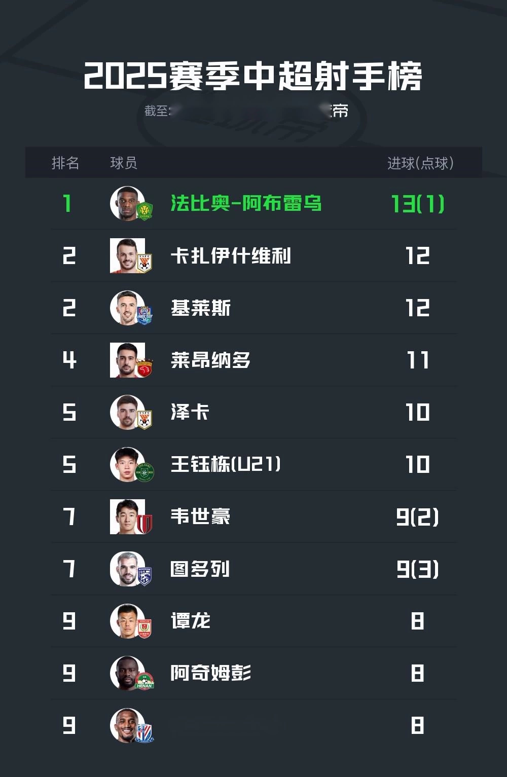 中超最新射手榜：法比奥13球居首，卡扎伊什维利、基莱斯第二