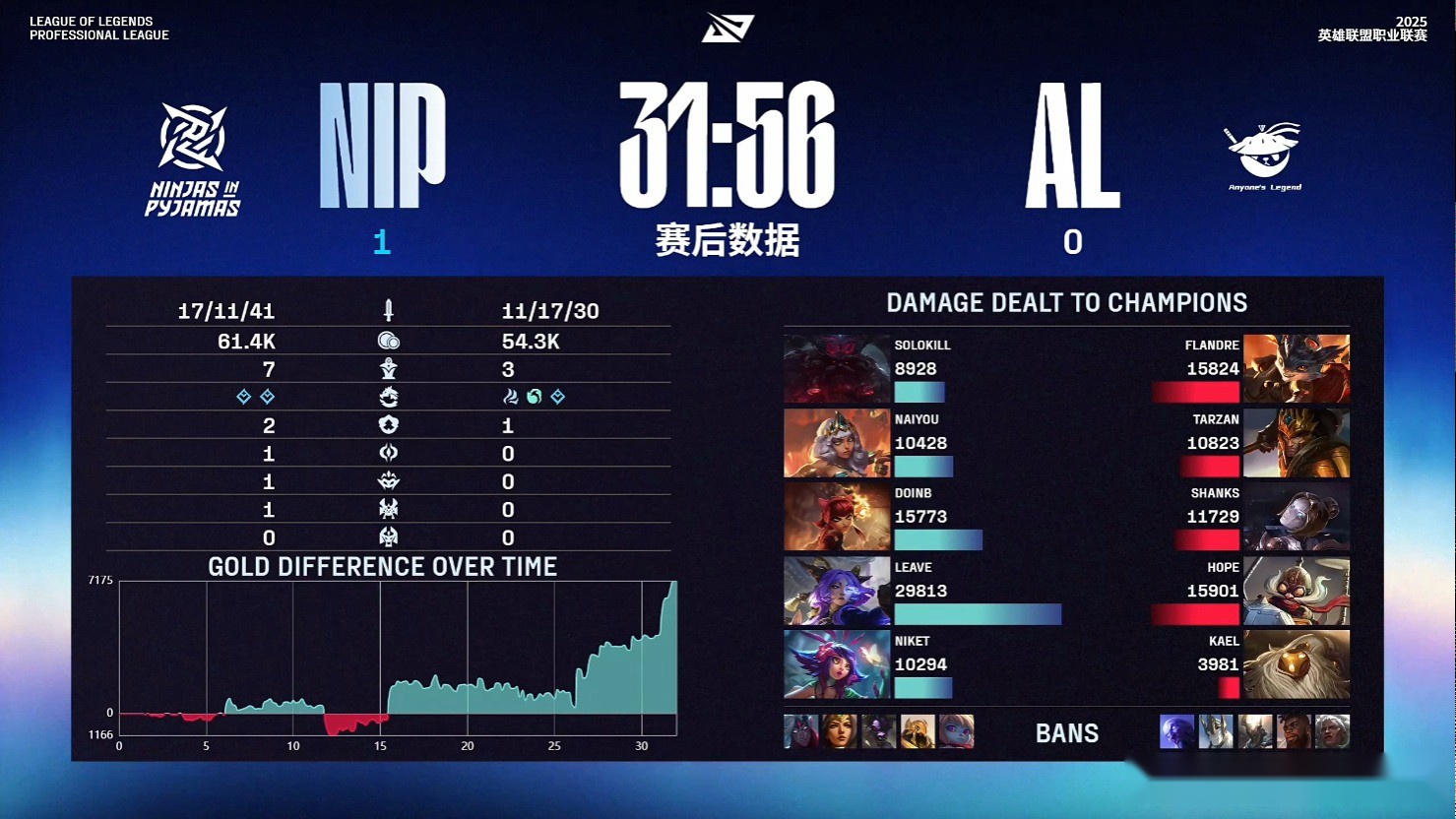 AL3-1淘汰NIP，晋级下一轮！doinb最后一舞表现不佳，leave难救主 (http://www.armanice.com/) 体育 第2张