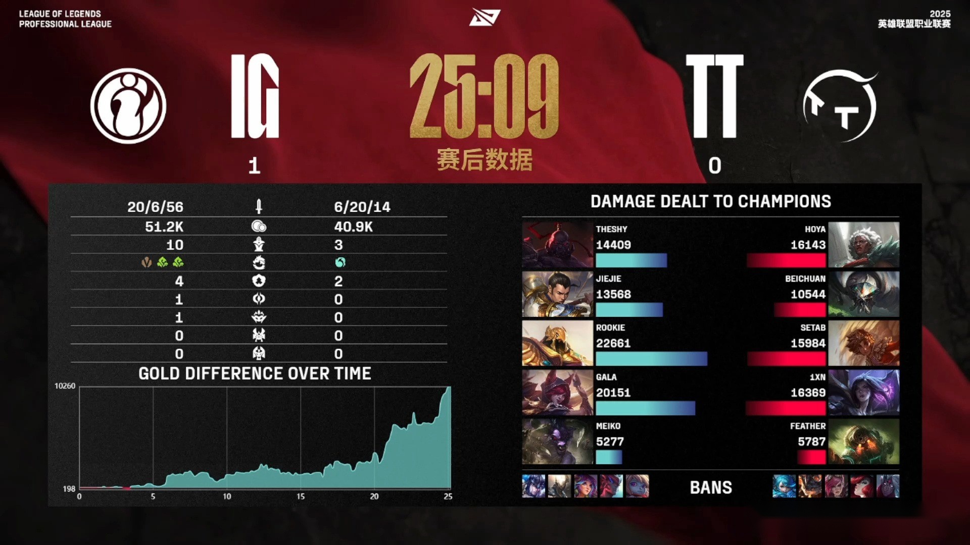 theshy豹女上单再次获胜！IG击败TT，拿下第3胜！Gala战绩超神 (http://www.armanice.com/) 体育 第2张