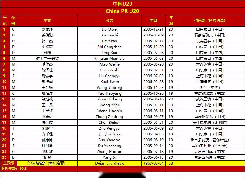 U20亚洲杯中国vs沙特23人大名单：国青无人缺阵，全员入选 (http://www.busunion.cn/) xiami 第1张
