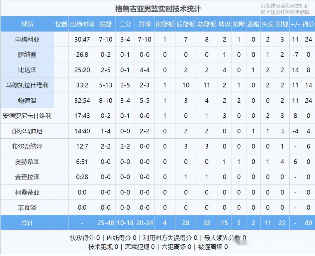 东契奇大爆发！狂轰42+10+3！意大利炮退出国家队 (http://www.xuexiaoyu.cn/) abs 第12张