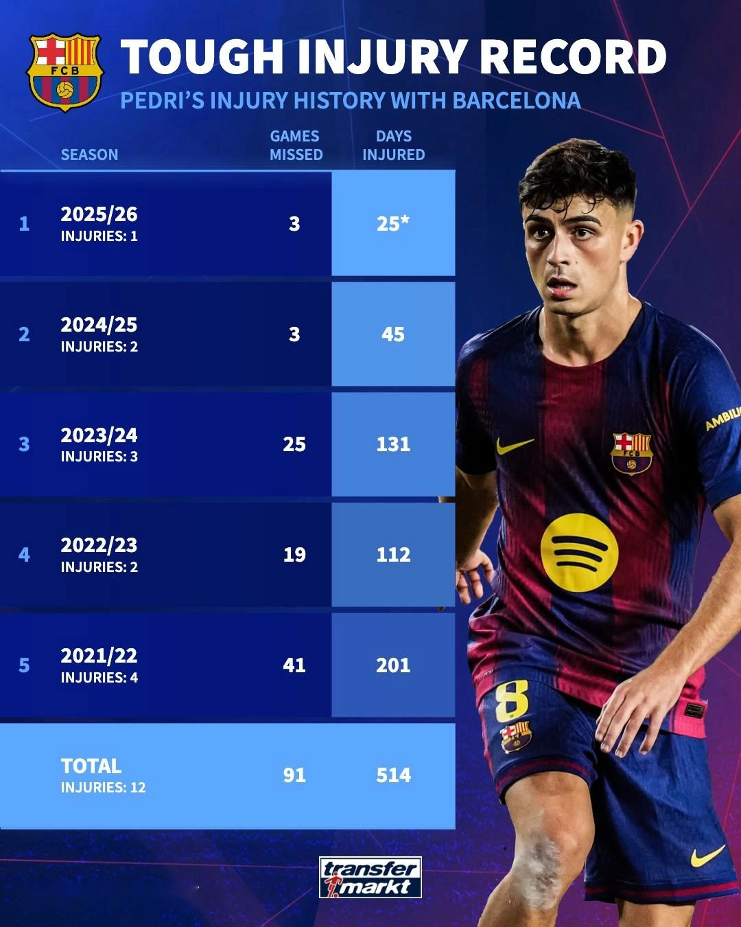 佩德里遭遇加盟巴萨后第12次受伤，总伤缺时间或达514天