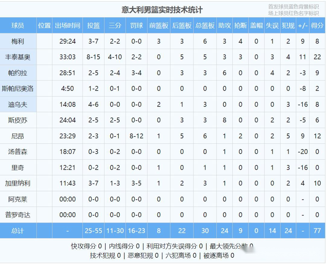 东契奇大爆发！狂轰42+10+3！意大利炮退出国家队 (http://www.xuexiaoyu.cn/) abs 第6张