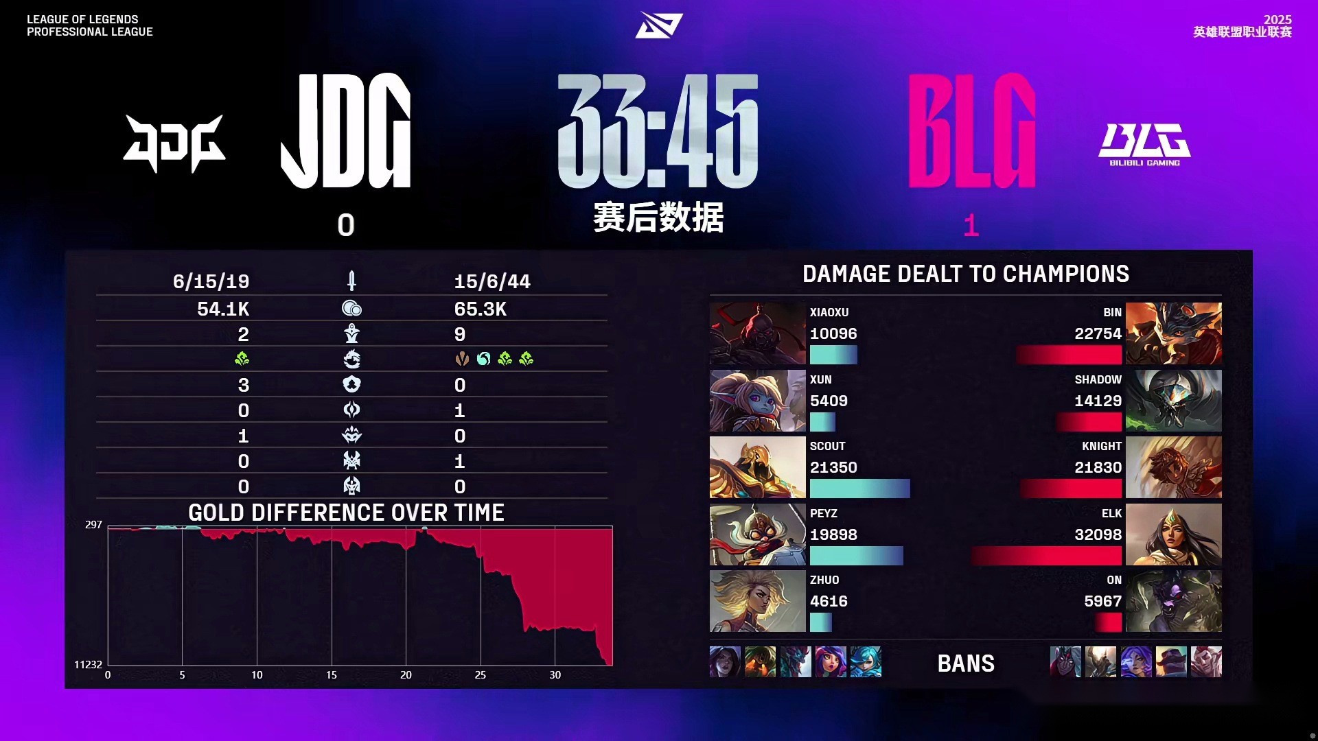 BLG2-1击败JDG，拿下第9胜！scout惨遭knight单杀，团战狂送不止 (http://www.zjmmc.cn/) hsti 第2张