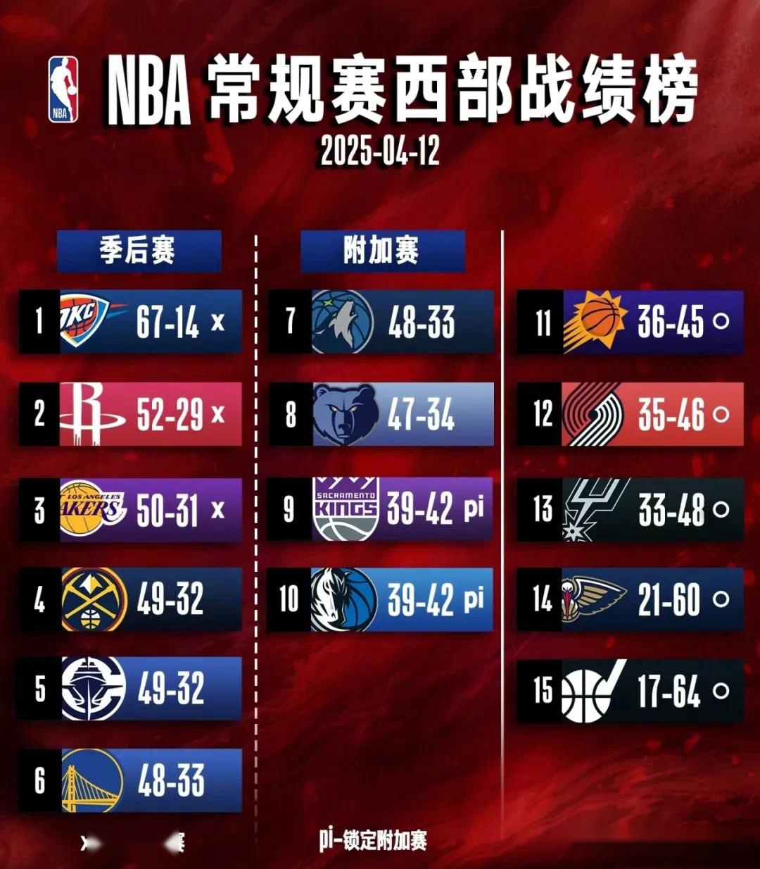 赛季场均三双！3年2.12亿美元！约基奇有资格顶薪续约 (http://www.busunion.cn/) xiami 第6张