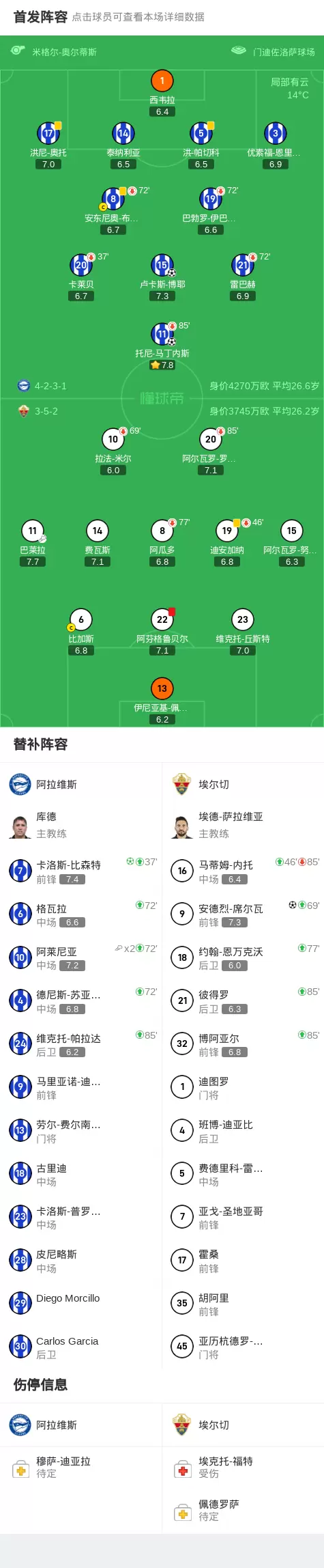 阿拉维斯3-1埃尔切，卢卡斯-博耶、托尼-马丁内斯破门