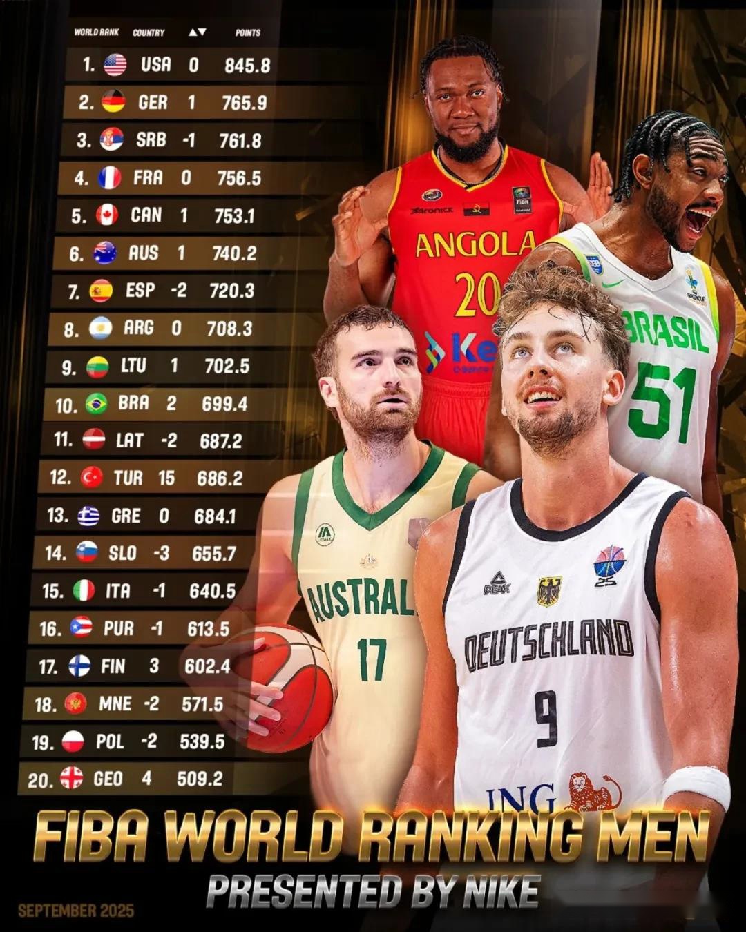 FIBA排名公布！世界第二强队！仅次于美国男篮 (http://www.armanice.com/) 体育 第2张