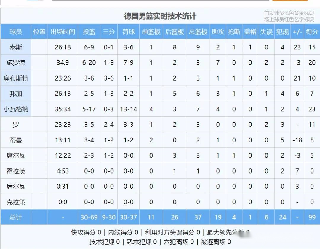 39+10+7！东契奇被淘汰！世界冠军5打8引发争议 (http://www.xuexiaoyu.cn/) abs 第3张