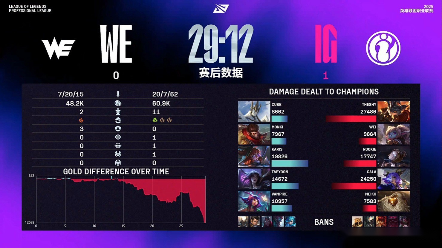 IG2-0轻松横扫WE，锁定登峰组前3！全面碾压，Gala两场一次不死 (http://www.busunion.cn/) 体育 第2张