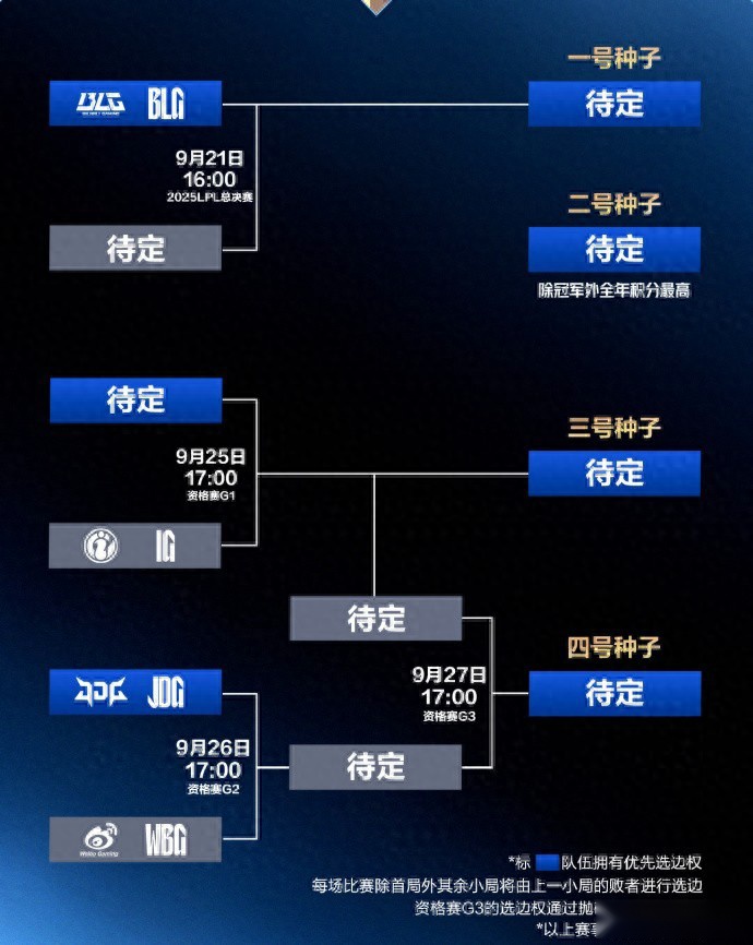 拿捏！TES战胜IG后锁定S15世界赛资格，作为三号种子将直通瑞士轮 (http://www.armanice.com/) 体育 第1张