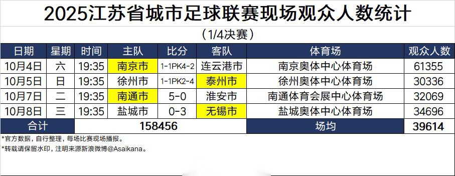 双节期间看球，苏超四场1/4决赛超15万人现场观战 (http://www.tiidu.cn/) 娱乐 第2张