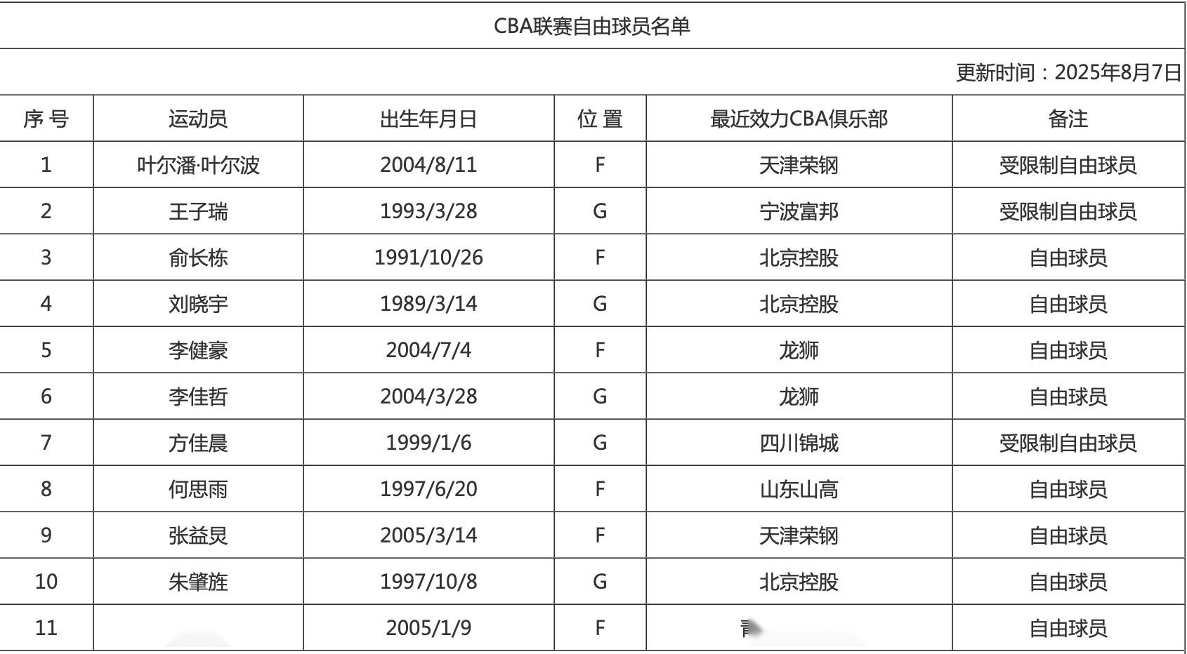 CBA官网更新自由球员名单：俞长栋、刘晓宇、何思雨在列 (http://www.busunion.cn/) xiami 第2张