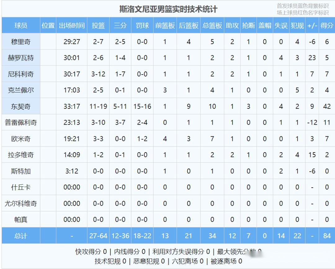 东契奇大爆发！狂轰42+10+3！意大利炮退出国家队 (http://www.xuexiaoyu.cn/) abs 第7张