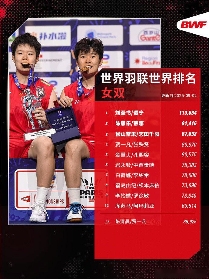 羽毛球最新世界排名：蒋振邦/魏雅欣重返第一，石宇奇领跑 (http://www.zjmmc.cn/) hsti 第4张
