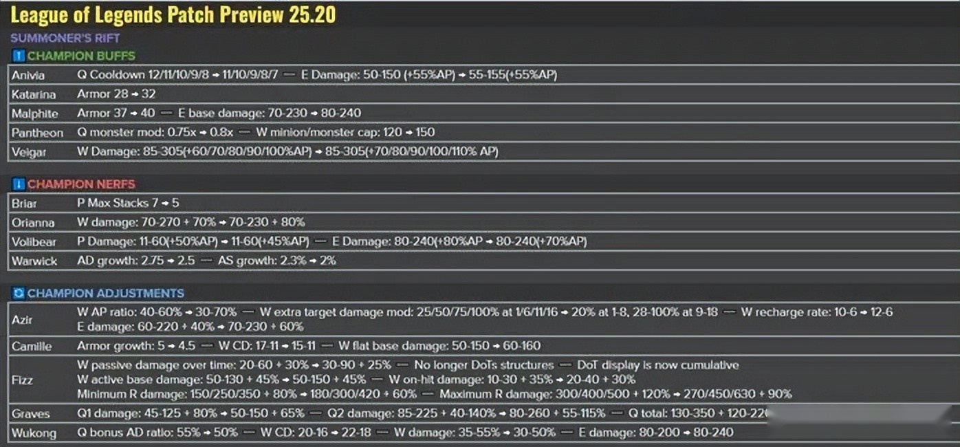 S15世界赛版本25.20改动内容确定：哪些队伍受益，哪些队伍遭重？ (http://www.armanice.com/) 体育 第2张
