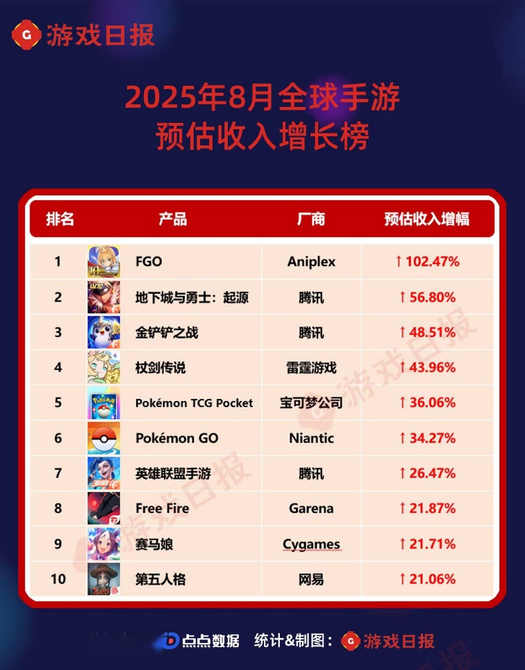 8月全球手游预估收入榜：腾讯两款产品暴涨；10年老二游冲进TOP10 (http://www.tiidu.cn/) 娱乐 第4张