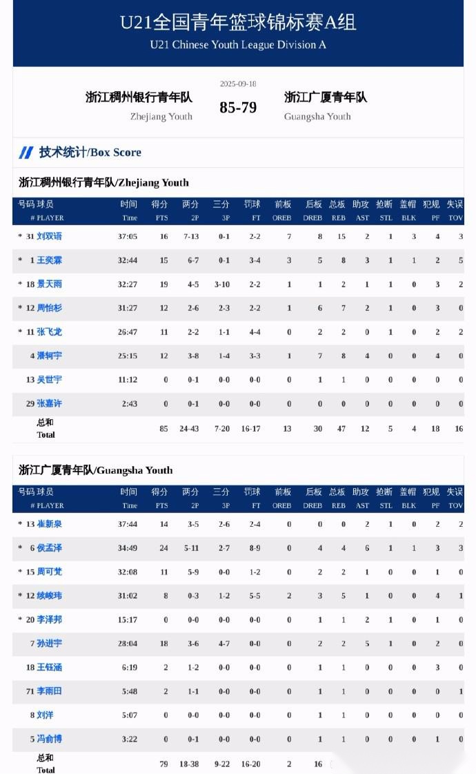 全国U21青年篮球锦标赛：浙江稠州85-79击败浙江广厦卫冕成功 (https://www.olegood.com/) 体育 第2张