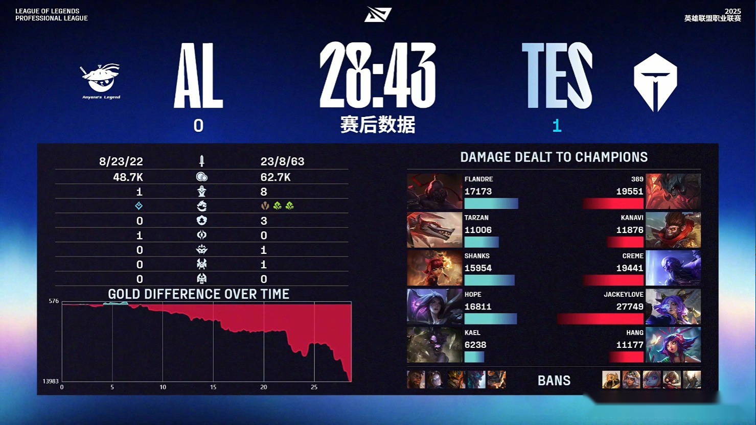 TES3-1击败AL，晋级决赛！hope炸弹人严重失误，AL痛失好局 (http://www.busunion.cn/) 体育 第2张